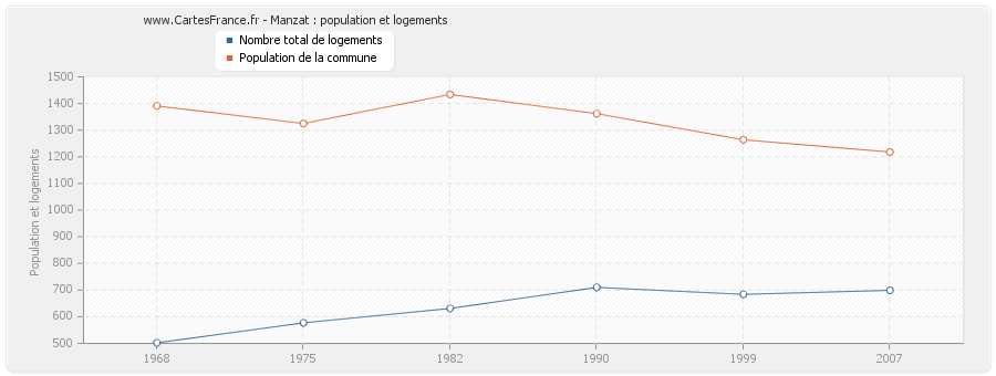 Manzat : population et logements