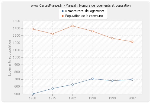 Manzat : Nombre de logements et population