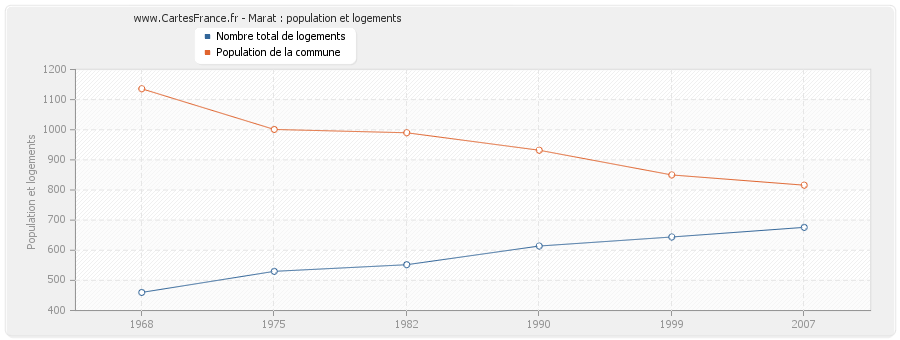 Marat : population et logements