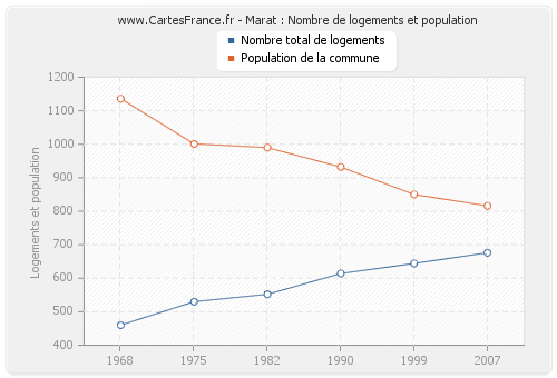 Marat : Nombre de logements et population