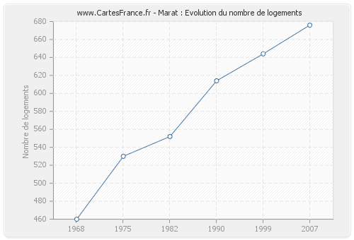 Marat : Evolution du nombre de logements