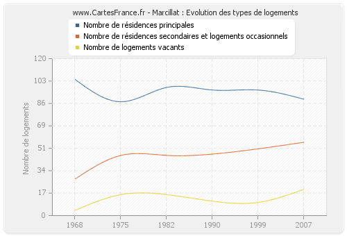 Marcillat : Evolution des types de logements