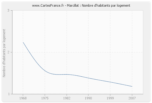 Marcillat : Nombre d'habitants par logement