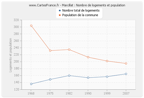 Marcillat : Nombre de logements et population