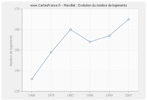 Marcillat : Evolution du nombre de logements