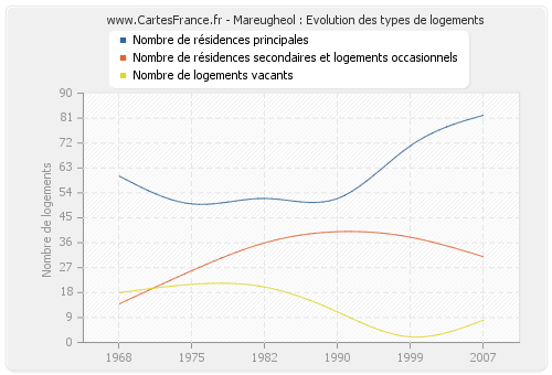 Mareugheol : Evolution des types de logements