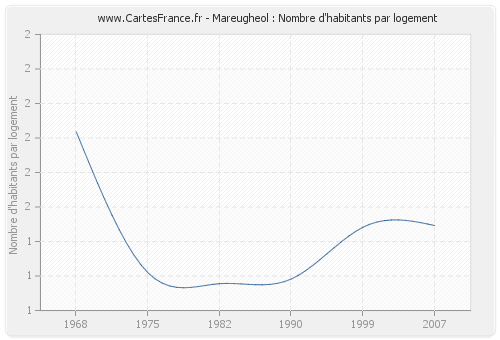 Mareugheol : Nombre d'habitants par logement