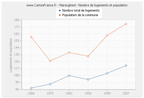 Mareugheol : Nombre de logements et population