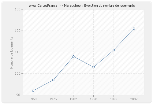 Mareugheol : Evolution du nombre de logements