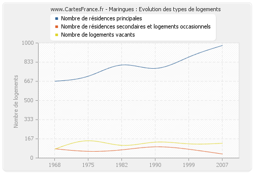 Maringues : Evolution des types de logements