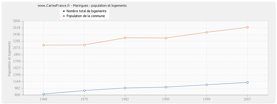 Maringues : population et logements