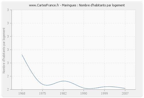 Maringues : Nombre d'habitants par logement