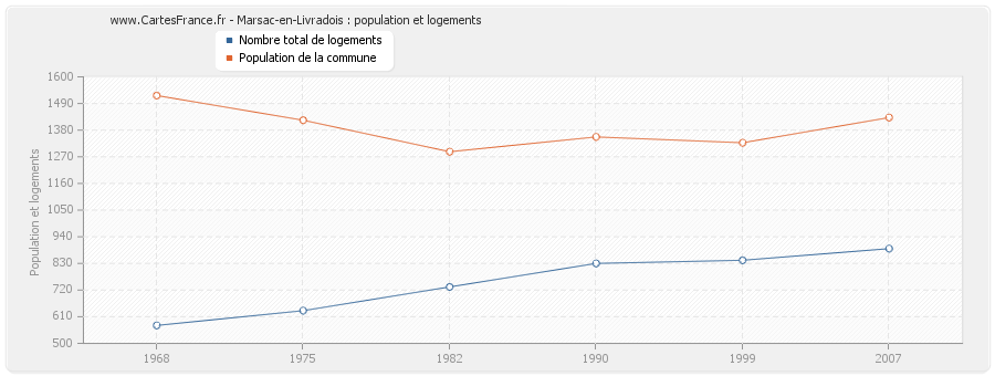 Marsac-en-Livradois : population et logements