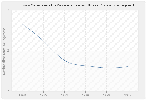 Marsac-en-Livradois : Nombre d'habitants par logement