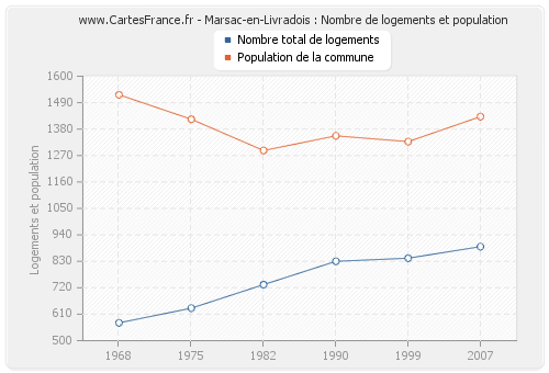 Marsac-en-Livradois : Nombre de logements et population