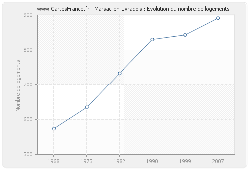 Marsac-en-Livradois : Evolution du nombre de logements