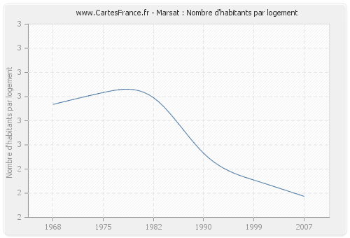 Marsat : Nombre d'habitants par logement