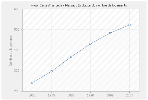 Marsat : Evolution du nombre de logements