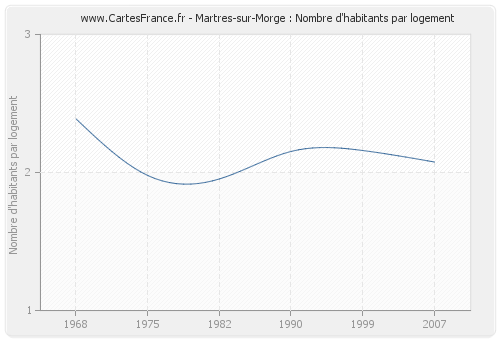 Martres-sur-Morge : Nombre d'habitants par logement