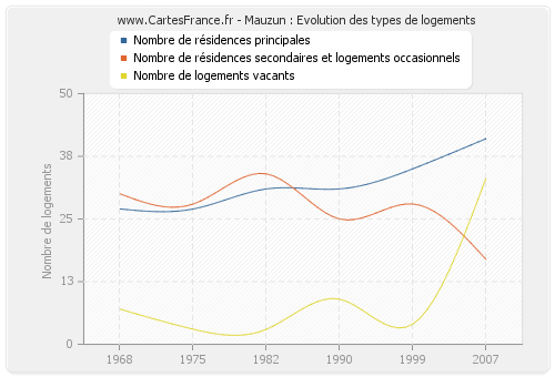 Mauzun : Evolution des types de logements