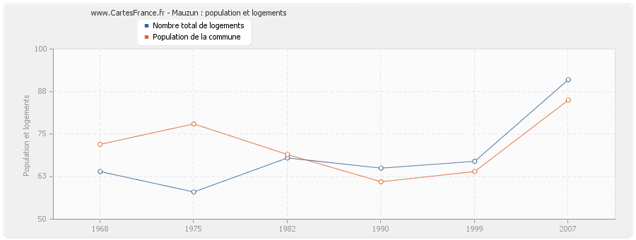 Mauzun : population et logements