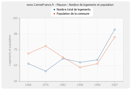 Mauzun : Nombre de logements et population