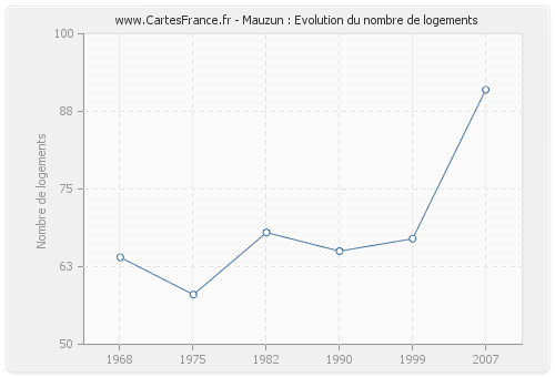 Mauzun : Evolution du nombre de logements