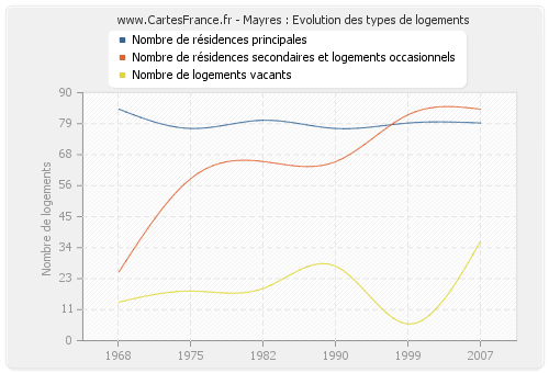 Mayres : Evolution des types de logements