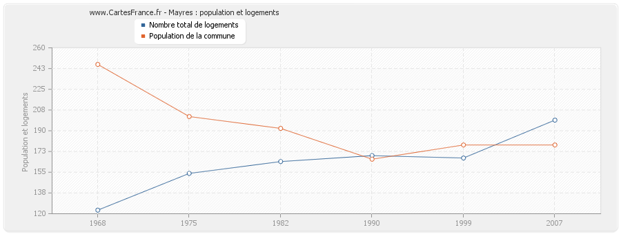 Mayres : population et logements