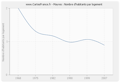 Mayres : Nombre d'habitants par logement