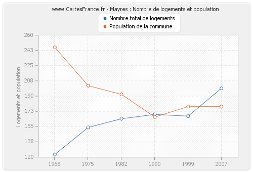 Mayres : Nombre de logements et population