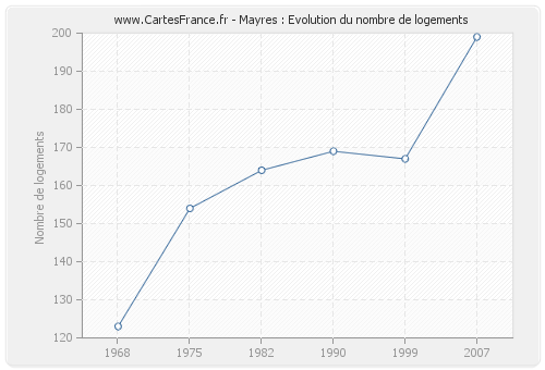 Mayres : Evolution du nombre de logements