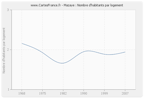 Mazaye : Nombre d'habitants par logement