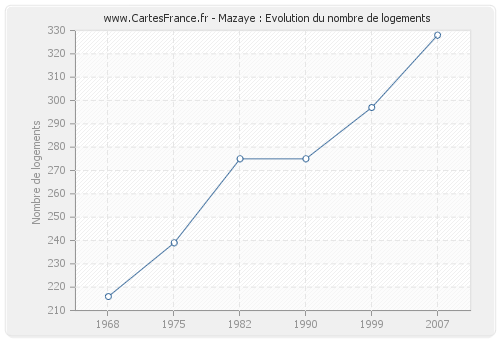 Mazaye : Evolution du nombre de logements