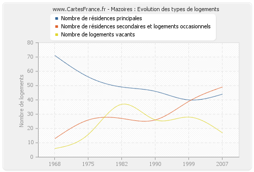 Mazoires : Evolution des types de logements