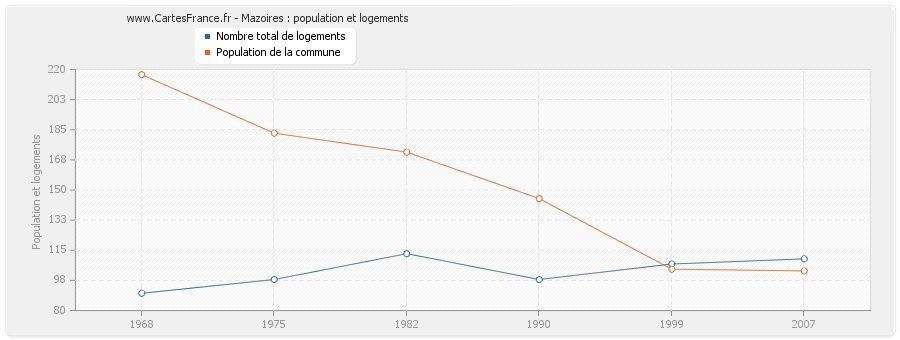 Mazoires : population et logements