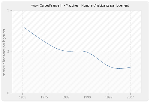 Mazoires : Nombre d'habitants par logement