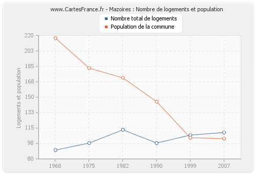 Mazoires : Nombre de logements et population