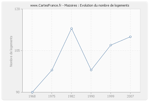 Mazoires : Evolution du nombre de logements