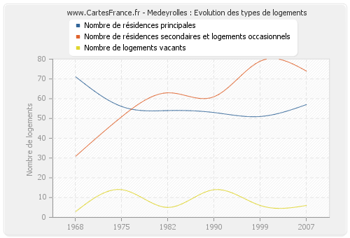 Medeyrolles : Evolution des types de logements