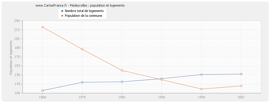 Medeyrolles : population et logements