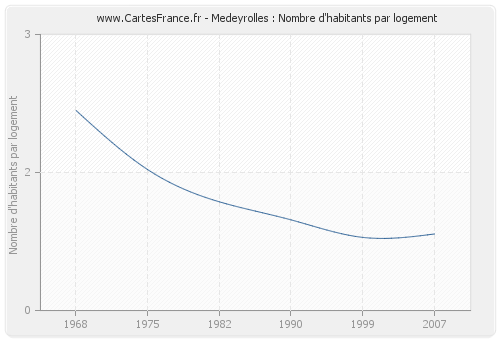 Medeyrolles : Nombre d'habitants par logement