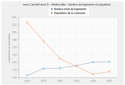 Medeyrolles : Nombre de logements et population