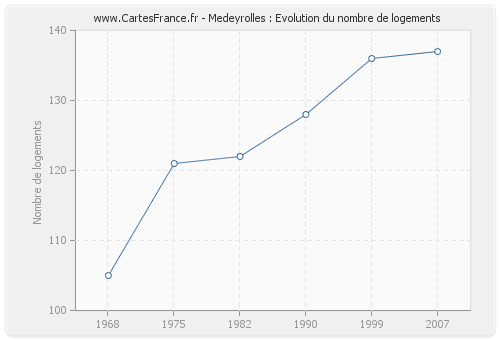 Medeyrolles : Evolution du nombre de logements