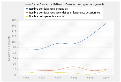 Meilhaud : Evolution des types de logements