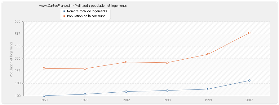 Meilhaud : population et logements