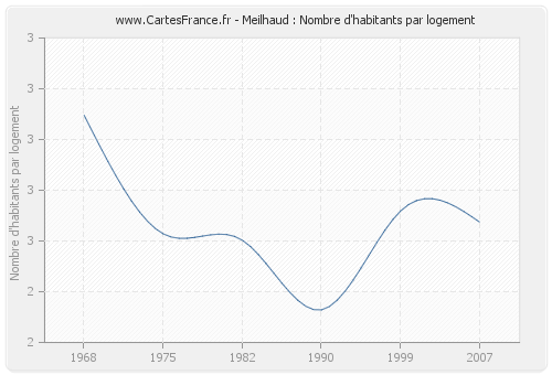 Meilhaud : Nombre d'habitants par logement