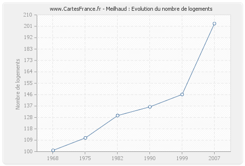 Meilhaud : Evolution du nombre de logements