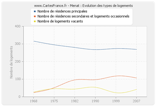 Menat : Evolution des types de logements