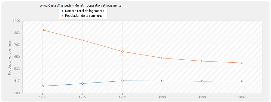 Menat : population et logements